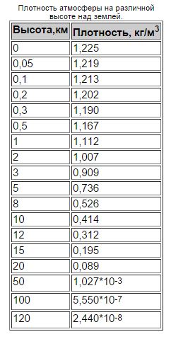 Какая плотность воздуха. Плотность воздуха от высоты таблица. Плотность воздуха в зависимости от высоты. Таблица плотности воздуха JN dscjns. Плотность воздуха на разных высотах.