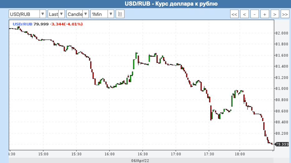 Курс доллара 6 рублей. Падение курса доллара. Доллар падает. Доллар упал. Доллар цена сегодня.