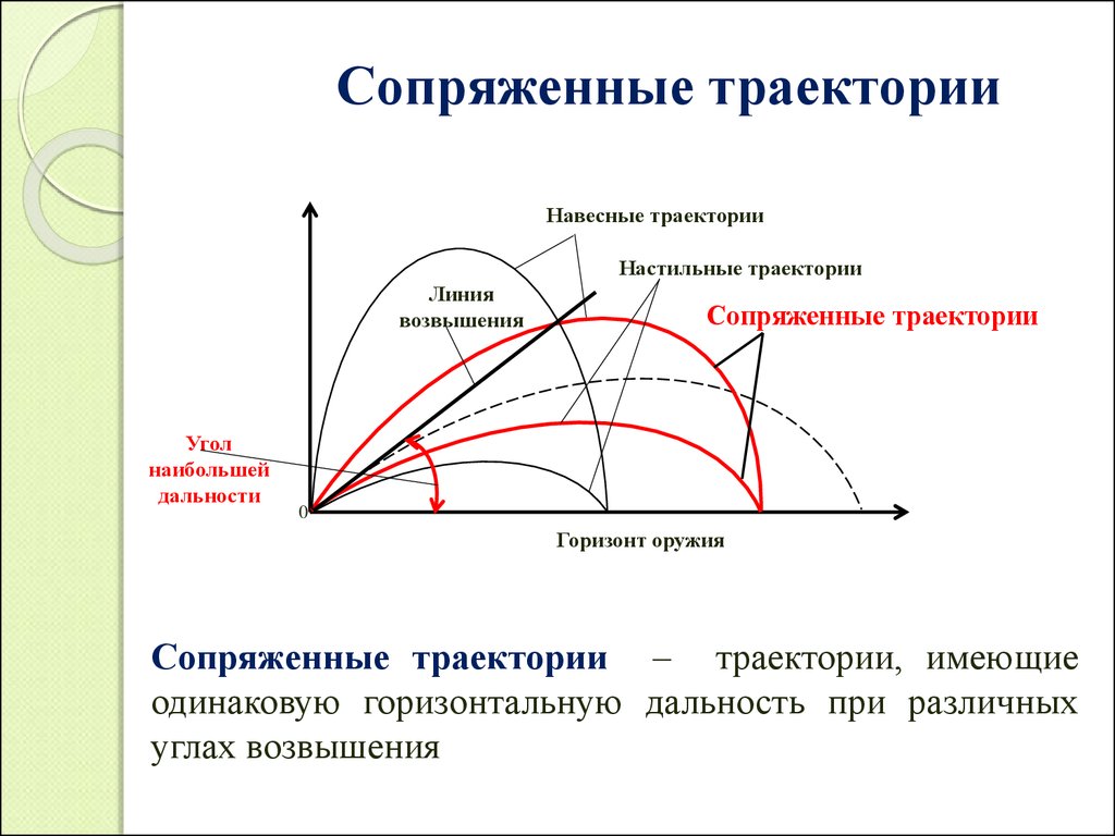 Траектория нижний. Сопряженная Траектория полета пули. Настильная и навесная Траектория. Сопряженные траектории это. Угол возвышения траектории.