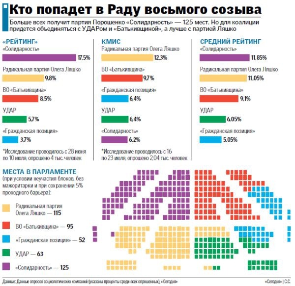 Места в парламенте получают партии. Распределение партий в Верховной Раде. Распределение мест в Раде. Распределение мест в Раде Украины. Состав рады Украины по партиям.