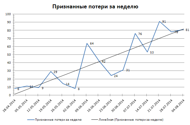 Тенденция т