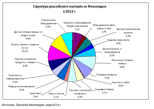 Структура производства государства. Промышленность Финляндии диаграмма. Экспорт и импорт Финляндии диаграмма. Структура ВВП Финляндии. Структура промышленности Финляндии.