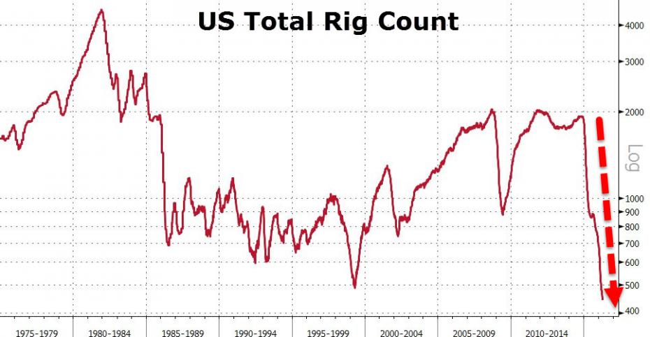 Акции ркк прогноз. USA latest Rig count September 2021.