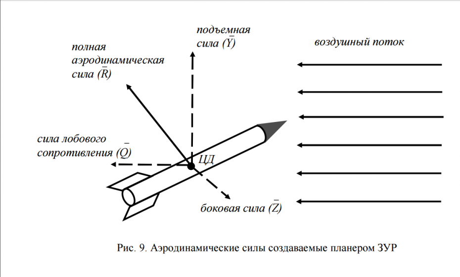 Сила сопротивления воздуха рисунок. Формула лобового сопротивления для ракеты. Аэродинамические силы на разных балансировочных схемах. Формула для вычисления полной аэродинамической силы крыла.. Аэродинамические силы и моменты действующие на самолет.