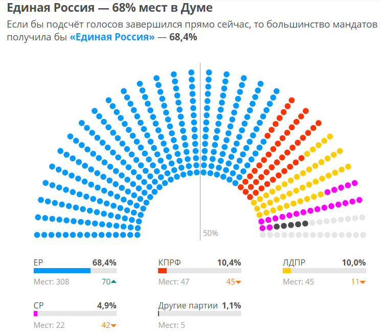 Распределение мандатов. Распределение депутатских мест в Госдуме 1 созыва диаграмма. Распределение мандатов Армения. Онлайн распределение депутатских мест график. Распределение депутатских мест Бразилия.