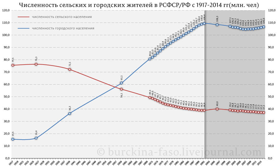 Количество сельских. Численность населения СССР И РФ. График численности населения СССР. График численности населения РСФСР -России по годам. Численность сельского населения РСФСР по годам.