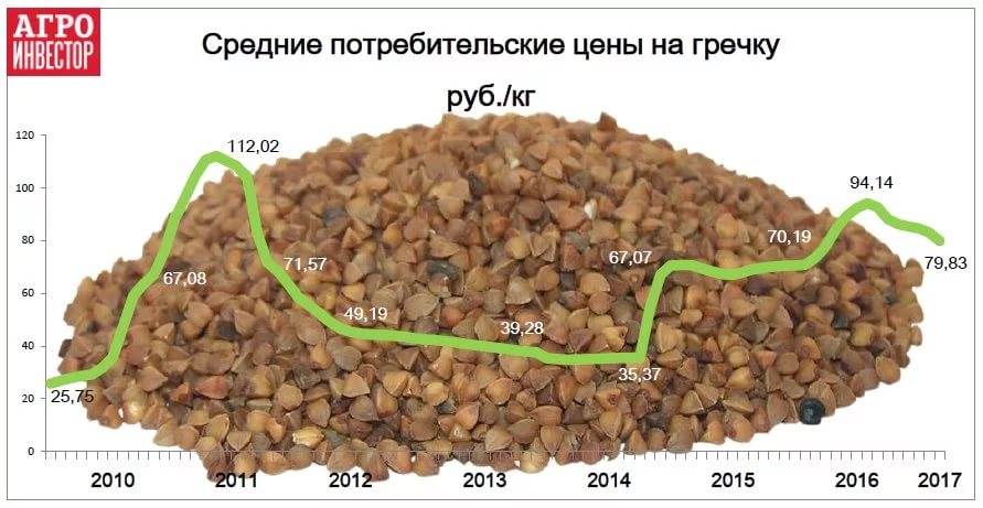 Сколько стоит килограмм каши