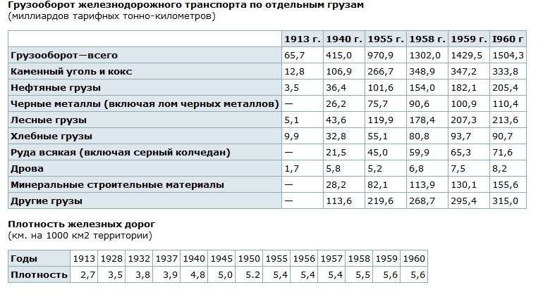 Грузооборот железнодорожного транспорта в мире. Грузооборот ЖД транспорта. Железнодорожный грузооборот.