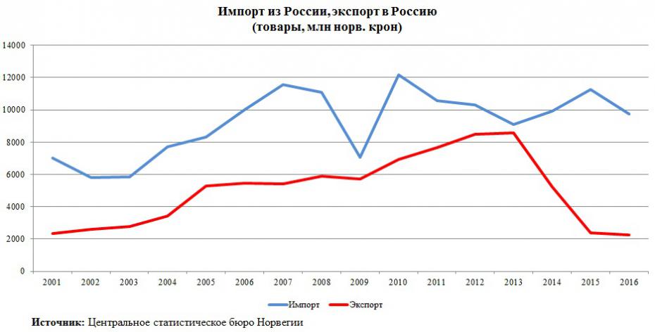 Торговля норвегии