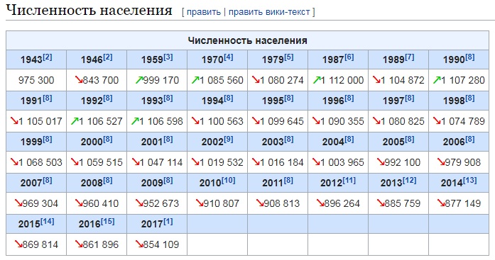 Владивосток население численность 2024. Численность населения Ухты по годам. Ухта численность населения. Владивосток численность населения. Курган численность населения по годам.