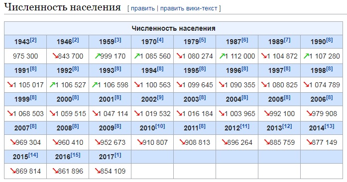 Правящее население. Численность населения Ухты по годам. Численность населения города Ухта Республика Коми. Численность населения в Ухте Республика Коми. Курган население численность.