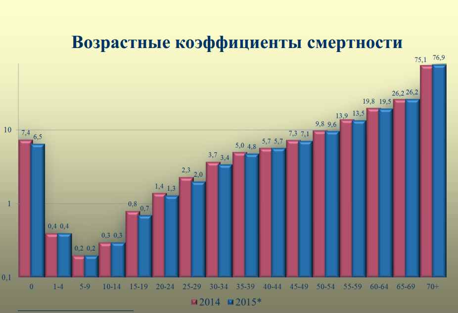 Статистика смертности по возрасту. Возрастной коэффициент смертности. Коэффициент смертности по возрастам в России. Показатель возрастной смертности.