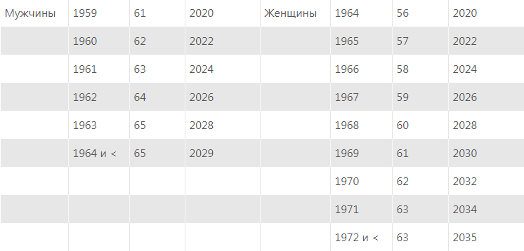 Пенсионный Возраст в России для мужчин 1964. Пенсия для мужчин 1964 года рождения. Пенсионный Возраст в России для мужчин 1964 года рождения. Пенсия в 1964 году.