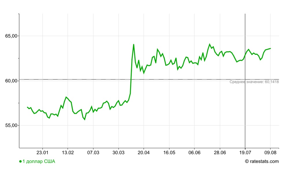 Последние новости курсе доллара
