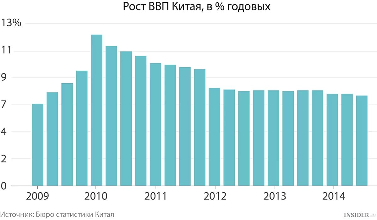 Динамика роста ВВП Китая. График ВВП Китая за 10 лет. Рост ВВП КНР по годам. График роста экономики Китая по годам.