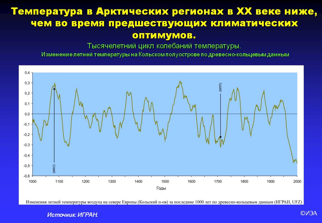 Изменение температуры в россии. Изменение климата графики. Изменение климата диаграмма. График глобального изменения климата. Циклы потеплений и похолоданий.