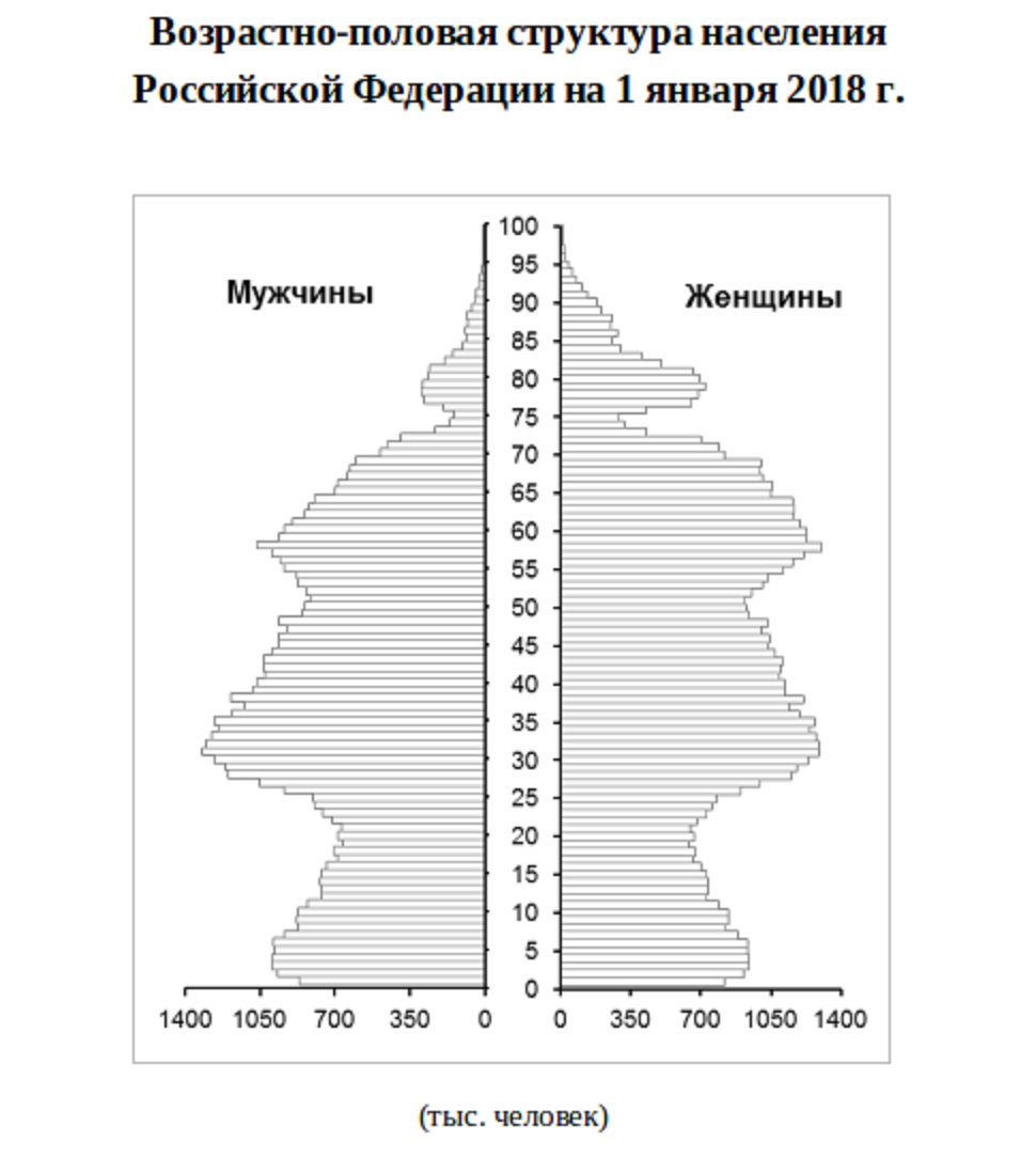 Половозрастная структура населения страны. Половозрастная структура пирамида России. Возрастно половая пирамида России 2014 год. Половозрастная структура населения мира 2020. Возрастно половой состав населения России.