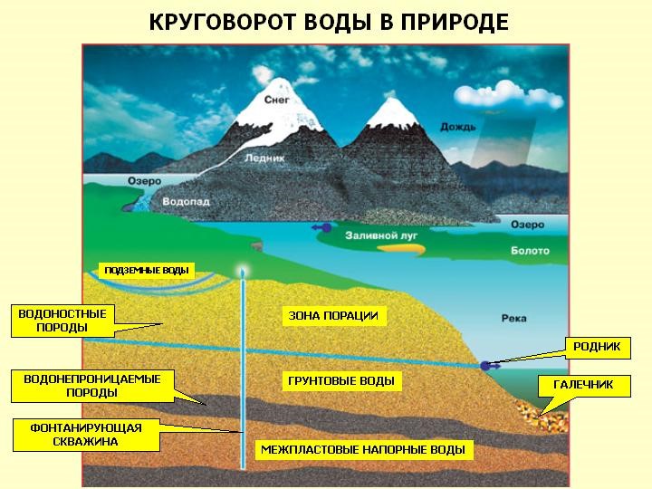 Круговорот горных пород рисунок