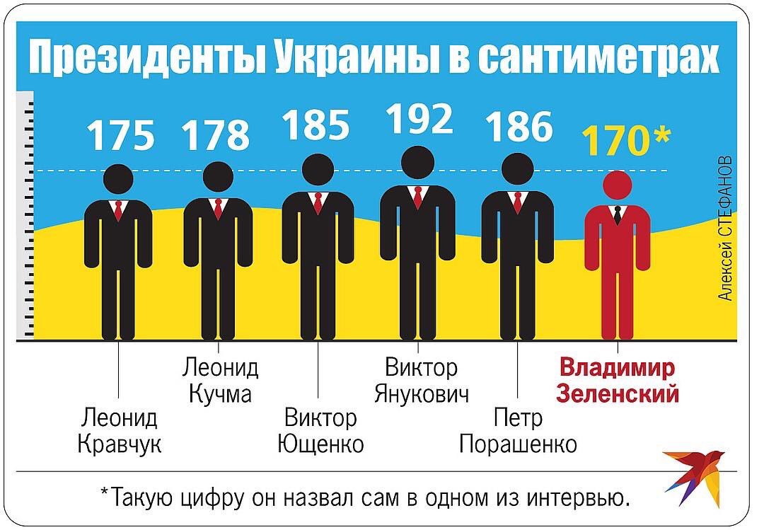 Насколько это правда. Рост президентов Украины. Рост Путина и язеленского.