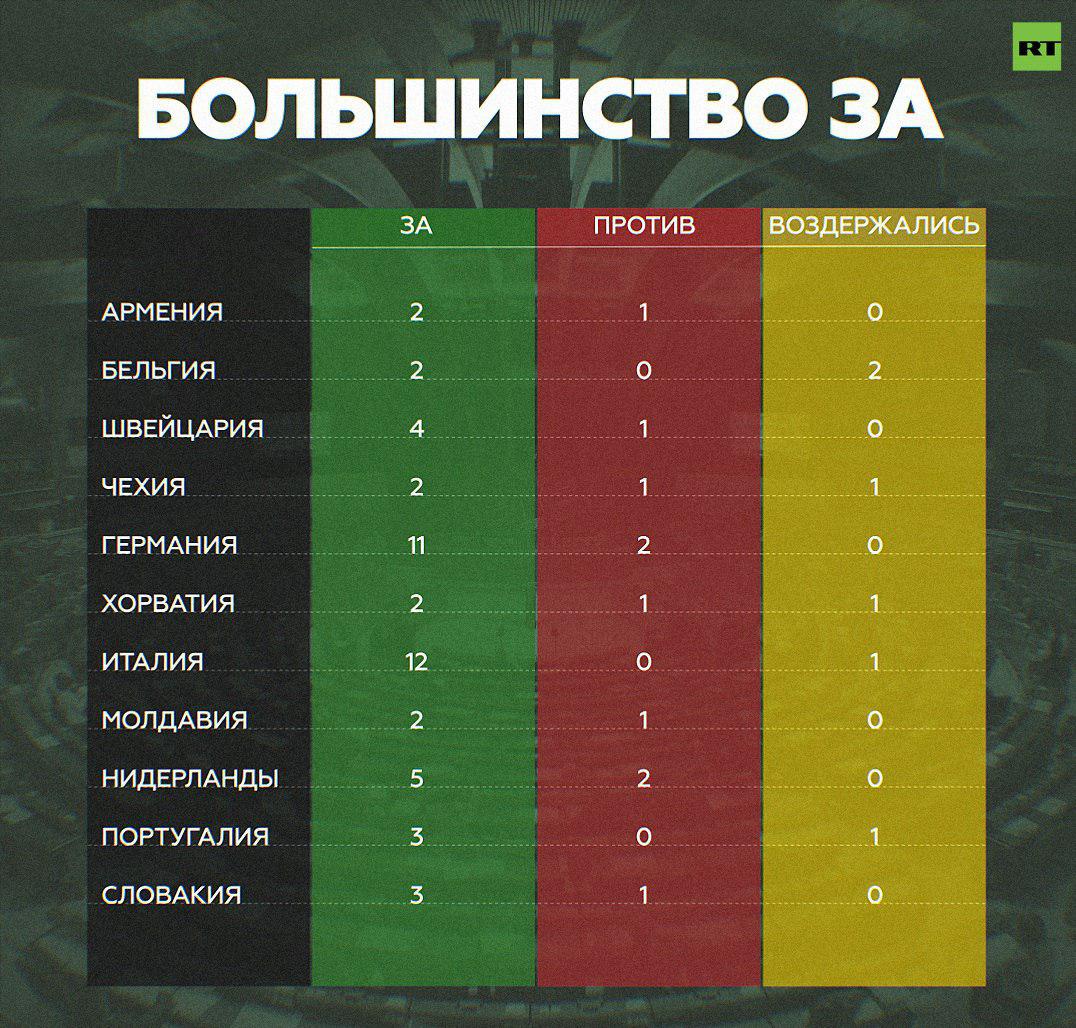 Какие против. Список стран проголосовавших. Список стран поддерживающих РФ. Список стран поддерживающих Россию. ПАСЕ голосование по России.