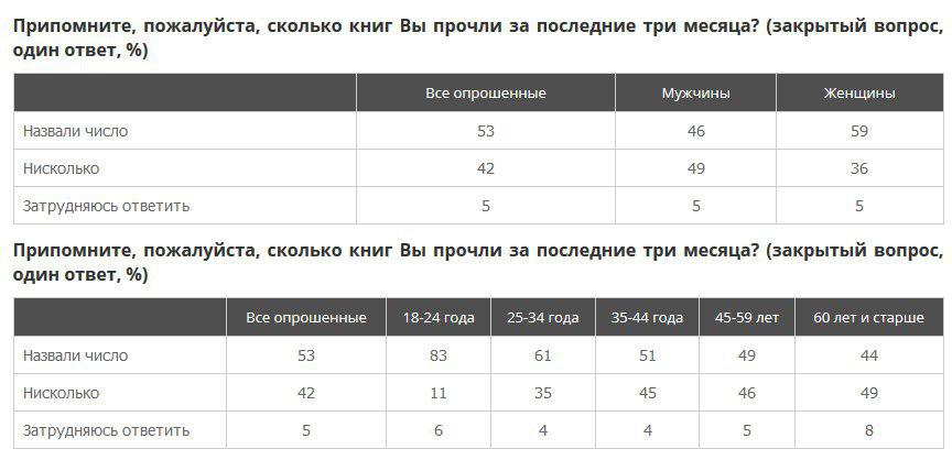 Пожалуйста сколько. ВЦИОМ 88 процентов.