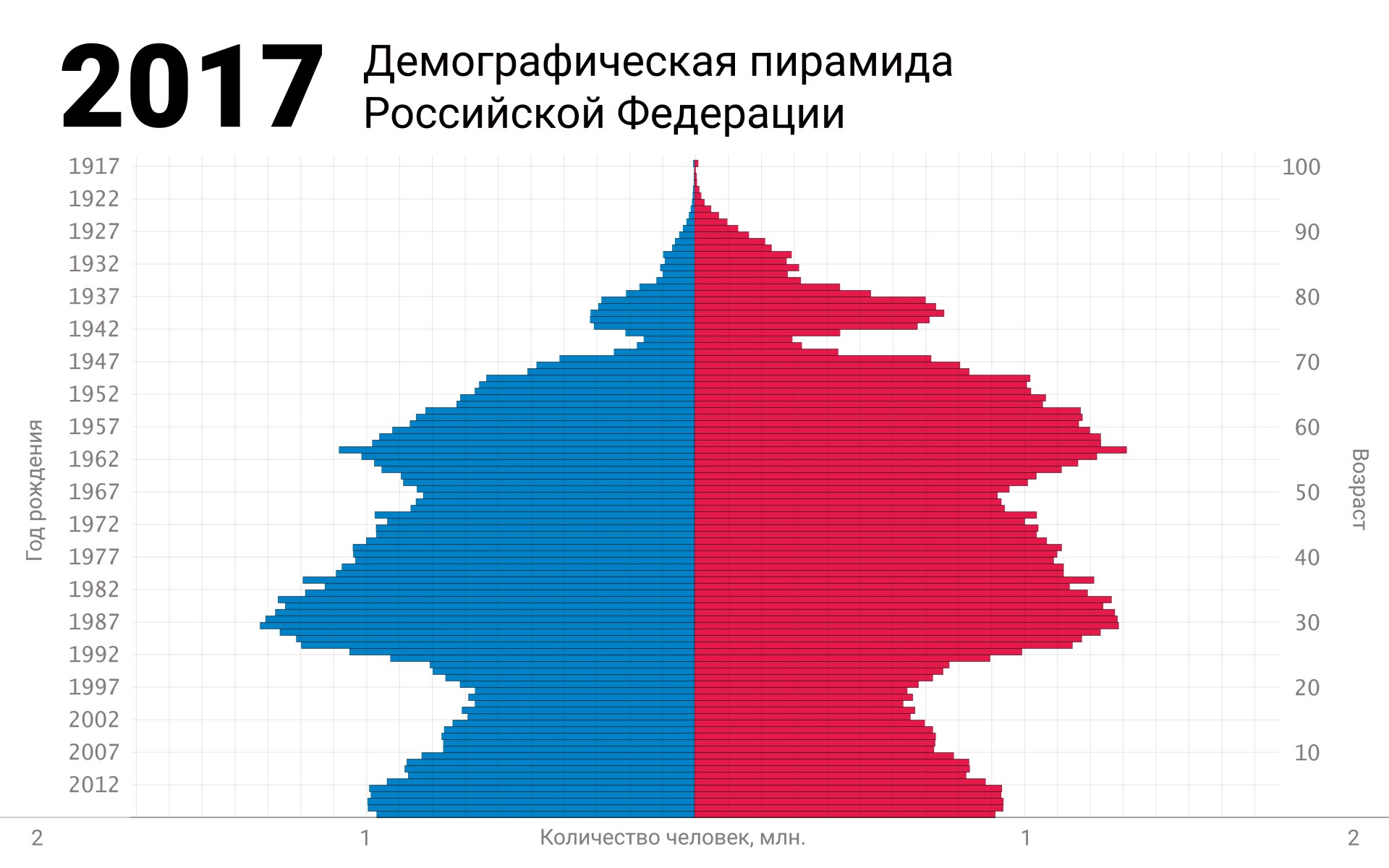 Демографическая картина рф