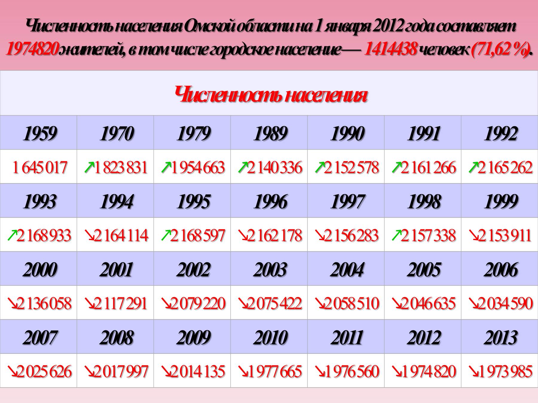 Численность населения омска по годам