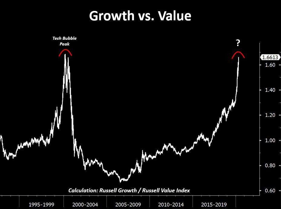 Кризис 2000. Value growth. Value stocks vs growth stocks. Value vs growth. Growth vs value investing.