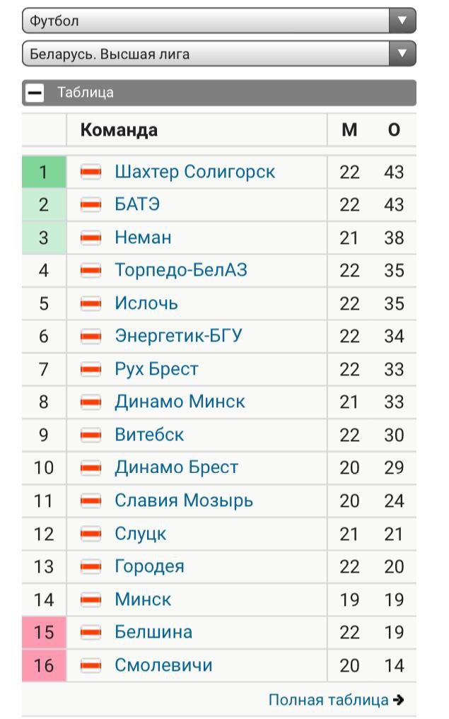 Беларусь высшая лига таблица результаты футбол