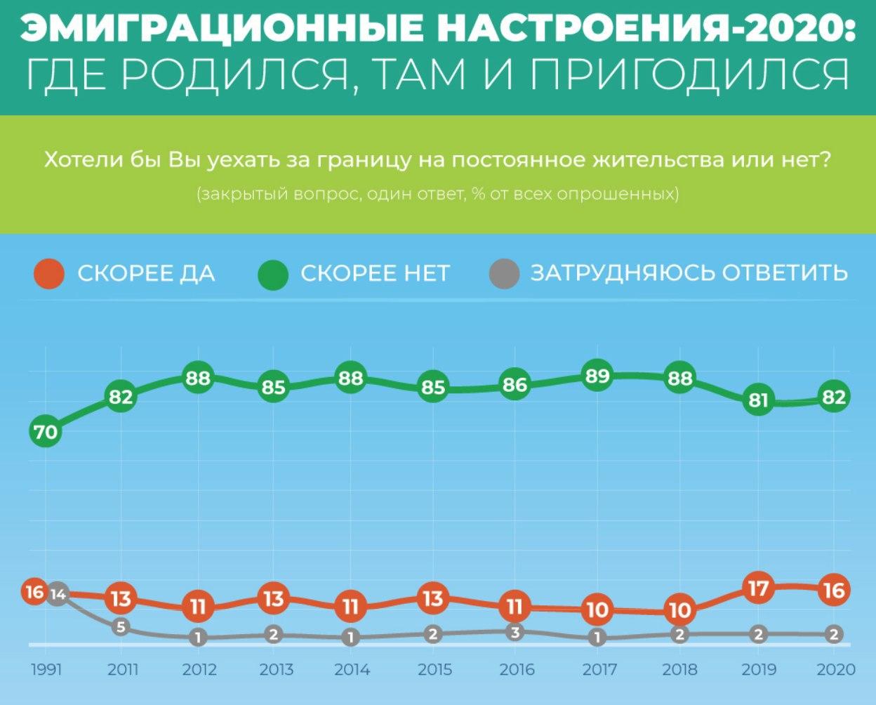 Хотим обратно в россию. Эмиграция из России 2021. Статистическая инфографика. Инфографика опрос. Эмигранты из России 2020.