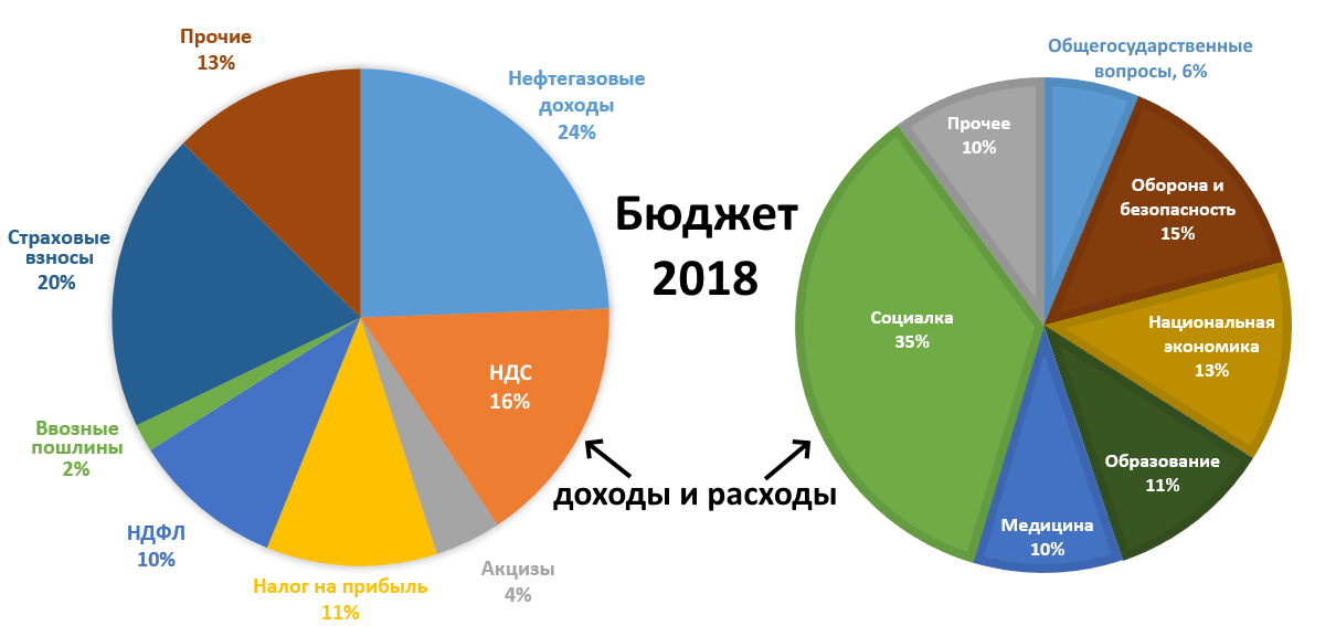 Сколько процентов ресурсов проекта расходуется на стадии разработки