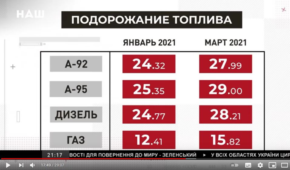 Телевизор подорожал на 20 процентов. Подорожание на 20.