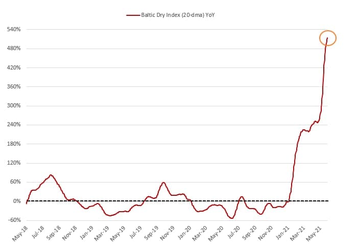 Индекс изменения 2023. Baltic Dry Index 2021. Baltic Dry Index 2022. Harpex shipping Index график. Baltic Dry Index 2022 November.