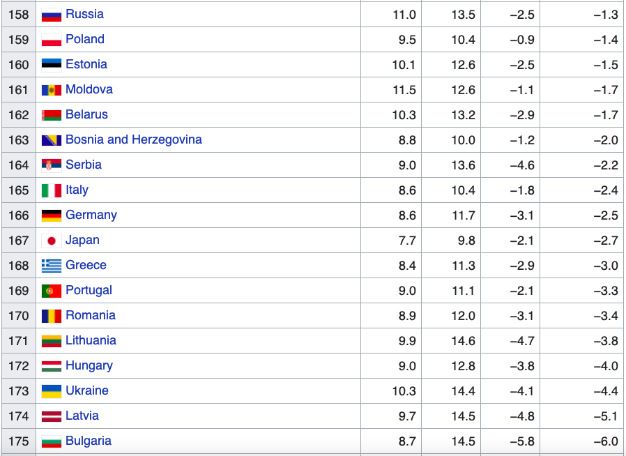 Все места которые занимает россия. Страны хуже России. Россия заняла 5 место по экономике таблица. Какая Страна слабее Белоруссии.