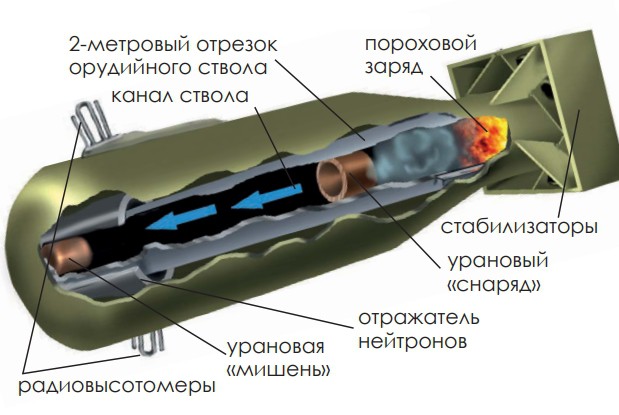 Атомная бомба фото в разрезе