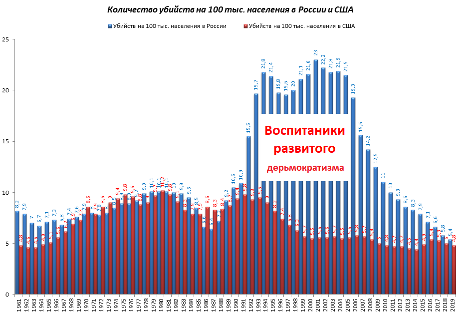 Население владимира 2024 года. Число убийств в России по годам статистика. Статистика убийств в России за 2020 год. Статистика убийств в России 2021. Количество убийств в РФ по годам.