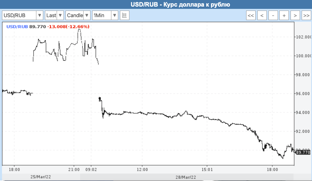 Tenge kurs uzb. Доллар США курс на сегодня. Доллар форекс. Курс доллара опустился. Dollar kurs 2002.