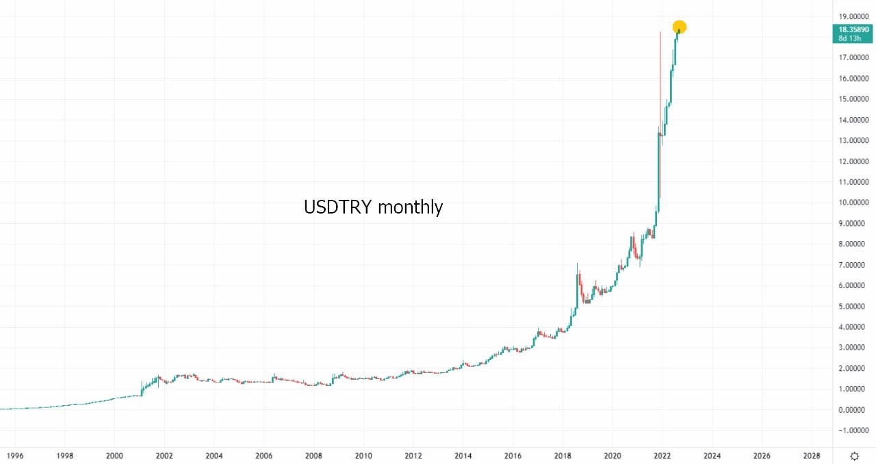 Сколько лир в долларе на сегодня. Графика падение турецкой Лиры в 1970 году.