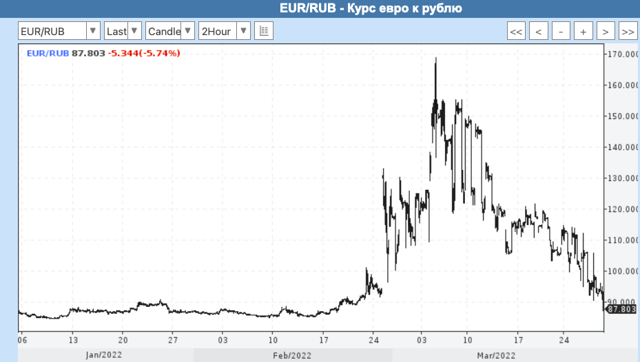 Курс евро к рублю март