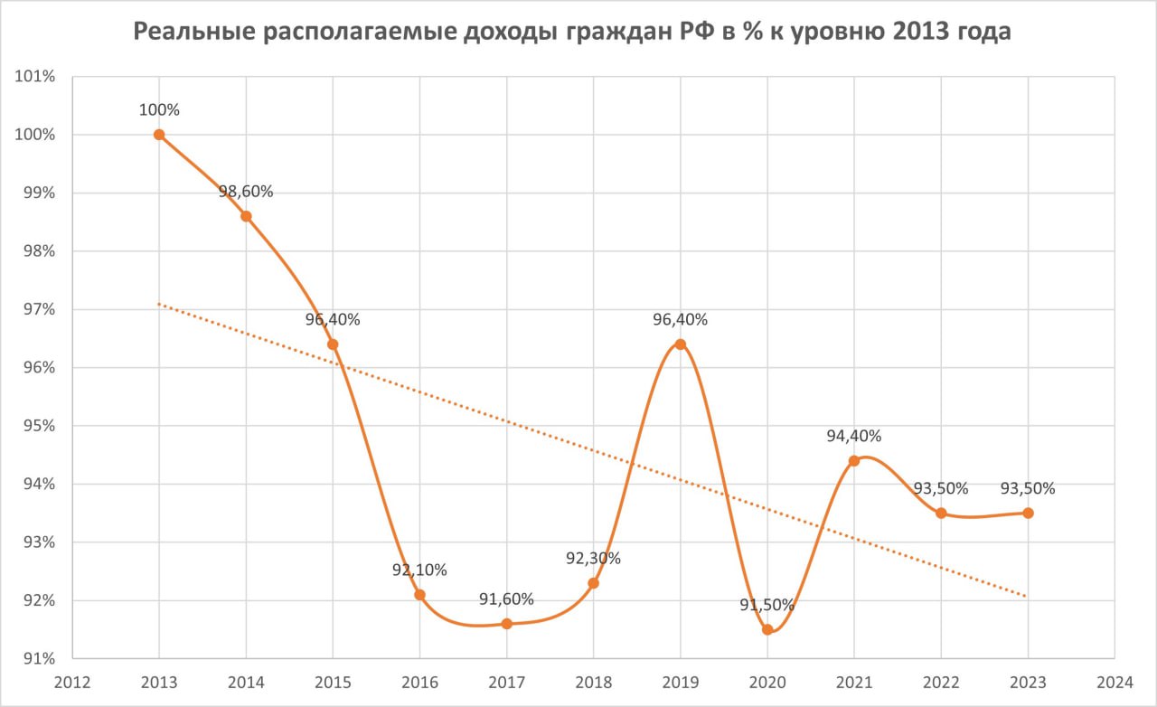 Реальные располагаемые доходы. Реальные располагаемые доходы населения. Реальные располагаемые доходы населения динамика 2024.