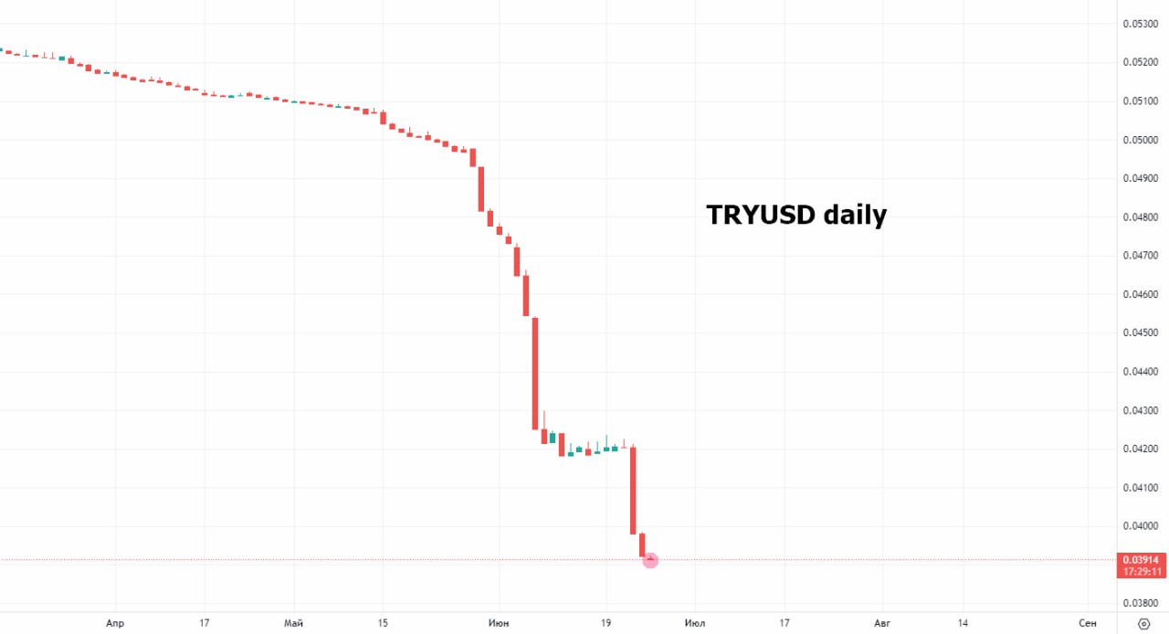 Курс евро к турецкой лире в турции