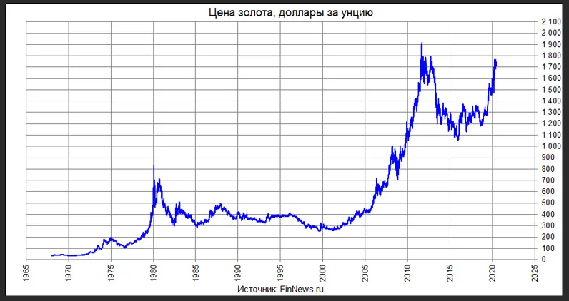 35000 в долларах на сегодня. Динамика стоимости золота за 100 лет. Стоимость золота за последние 100 лет график. Графики роста золота. Динамика цен на золото за 100 лет график.