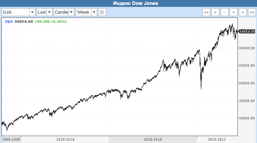 Капитализация ввп. Индекс ДОУ Джонса график. График индекса ДОУ Джонса за 10 лет. Российский фондовый рынок график за 3 года. Капитализация и ВВП.