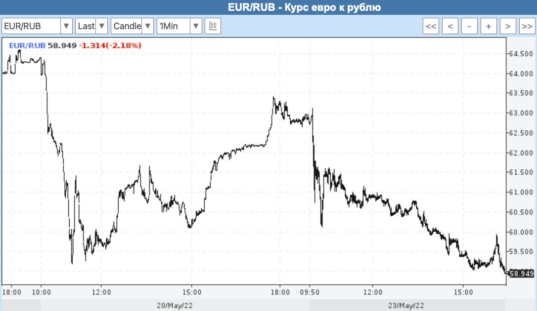 Сейчас рубил. Евро к рублю. Курс евро к рублю. Евро кирубрю. Курс рубля.