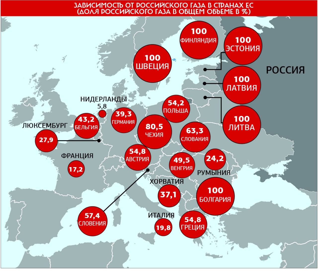 Зависимость Европы от российского газа по странам