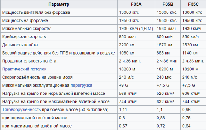 Новый юнит в ттд. Ф35 характеристики. F-35 характеристики. F-35 характеристики таблица. ТТХ f35 самолет.