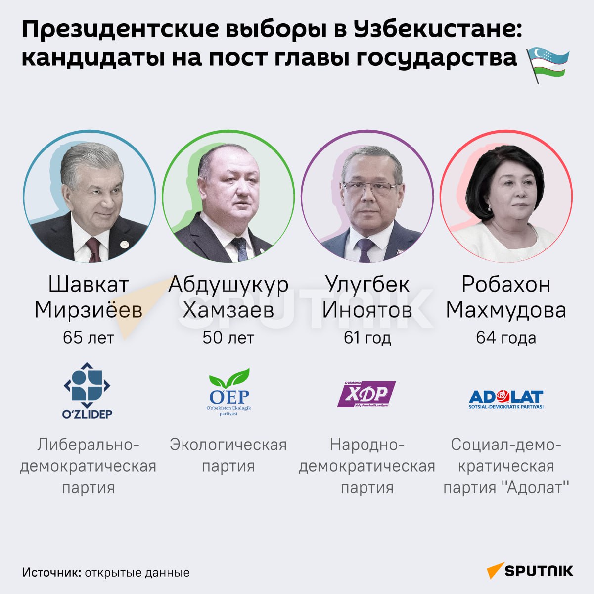 Как проголосовали в 2024г. Президентские выборы в Узбекистане.