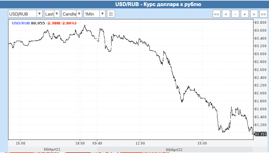 Курс доллара. Падение курса доллара. USD RUB курс. Курс доллара упал.