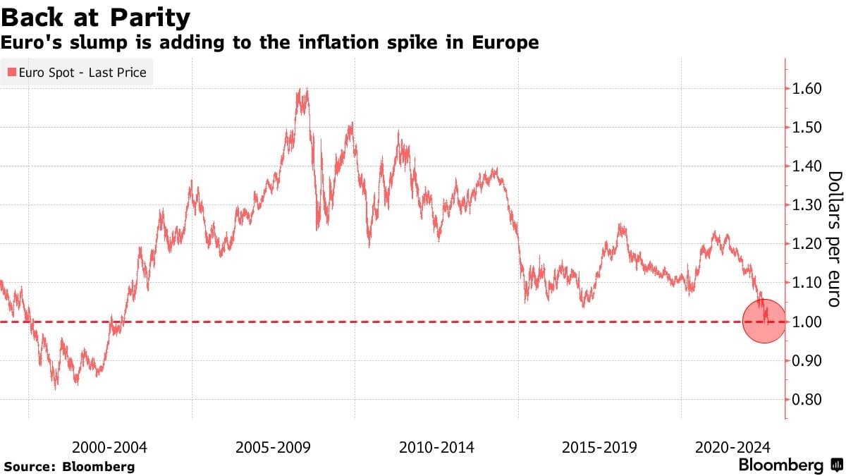 Курс доллара по отношению к евро