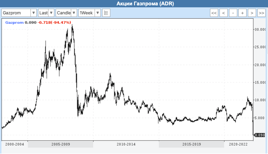 Акции Газпрома. Динамика акций Газпрома. Диаграмма акций Газпрома. Прогноз акций газпрома на сегодня
